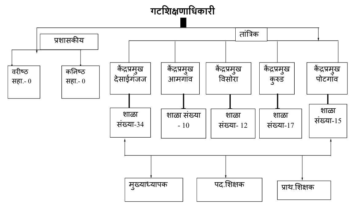 गटशिक्षणाधिकारी